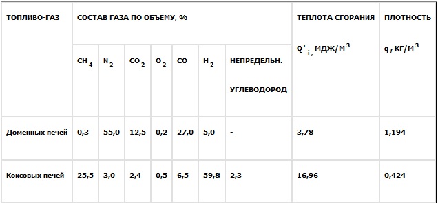 Разновидности топлива для газовых котлов и принципы горения