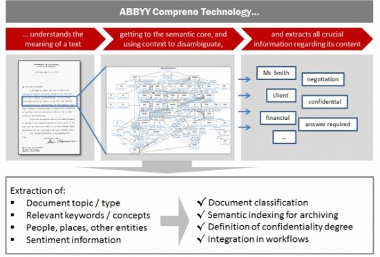 ABBYY Compreno: новый уровень работы с информацией